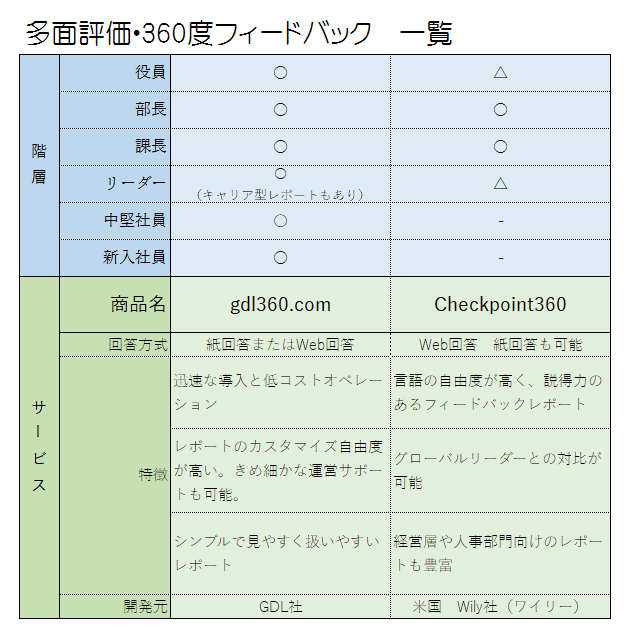 Gdl提供 多面評価 360度フィードバック 一覧 360度評価 360度フィードバック 株式会社ジィ ディー エル Gdl